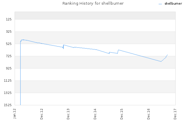 Ranking History for shellburner