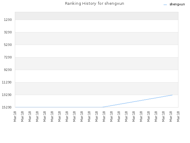 Ranking History for shengxun