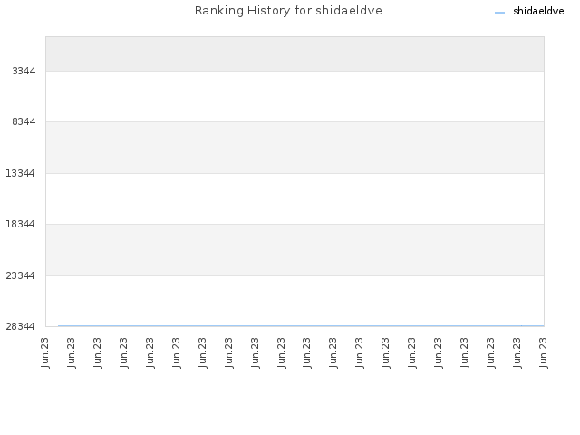 Ranking History for shidaeldve