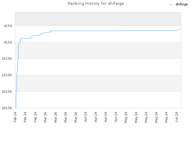 Ranking History for shifeige