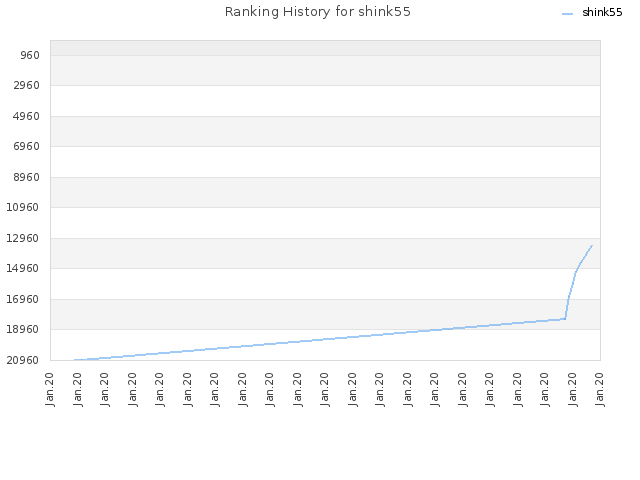 Ranking History for shink55