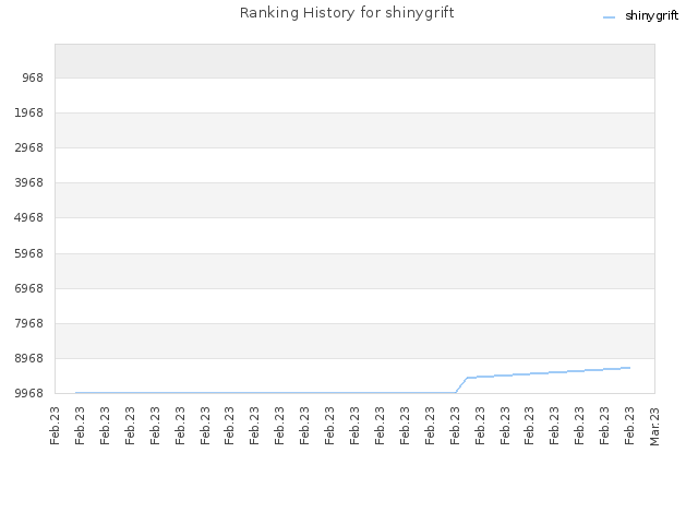 Ranking History for shinygrift