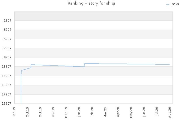 Ranking History for shiqi