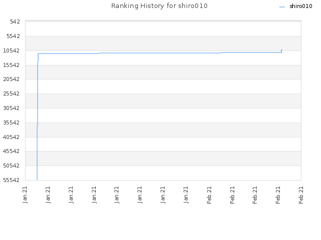 Ranking History for shiro010