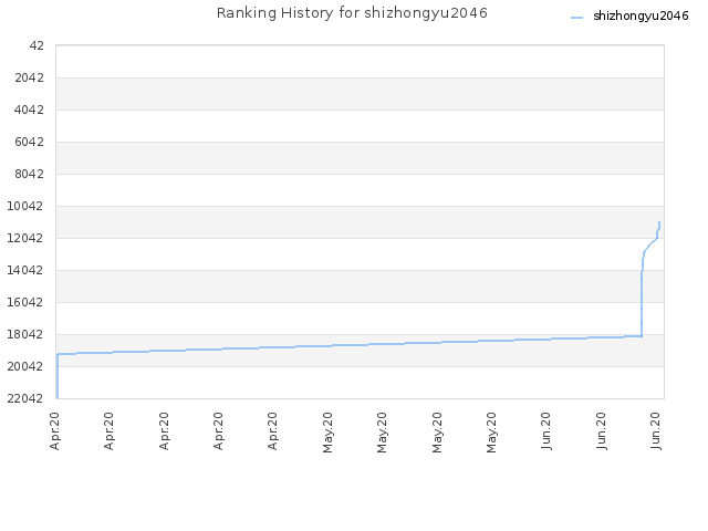 Ranking History for shizhongyu2046