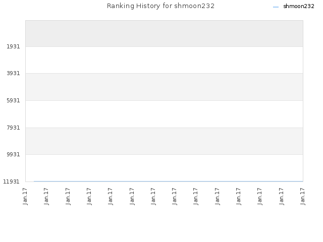 Ranking History for shmoon232