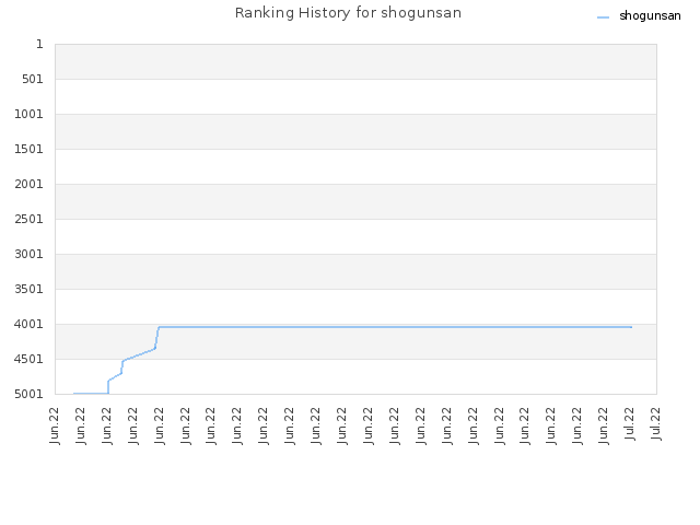 Ranking History for shogunsan