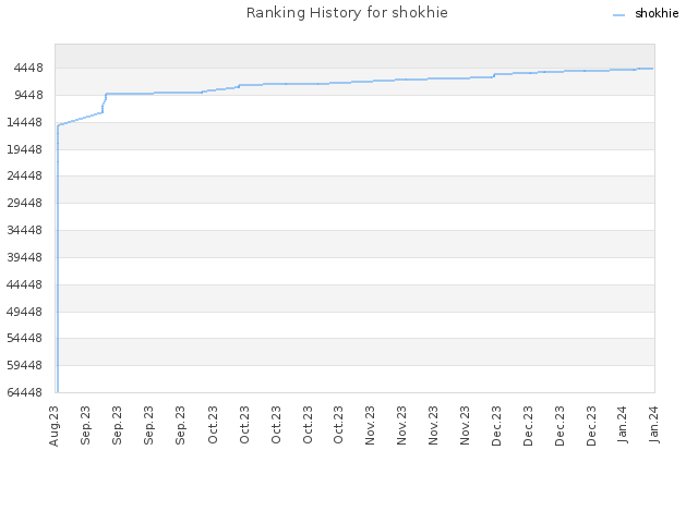 Ranking History for shokhie