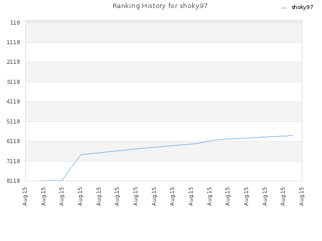 Ranking History for shoky97