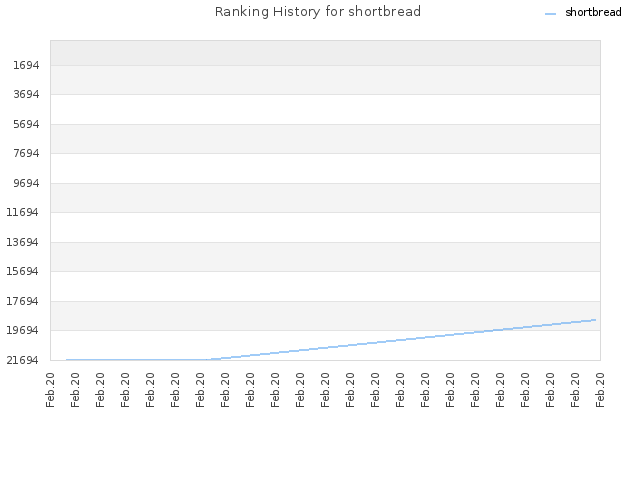 Ranking History for shortbread