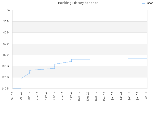 Ranking History for shot