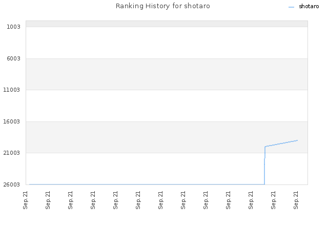 Ranking History for shotaro