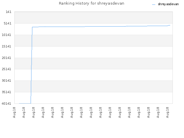 Ranking History for shreyasdevan