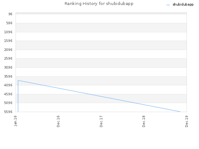 Ranking History for shubidubapp