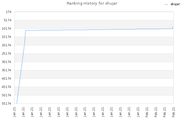 Ranking History for shujar