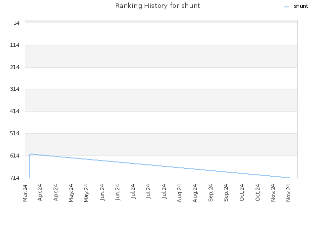 Ranking History for shunt