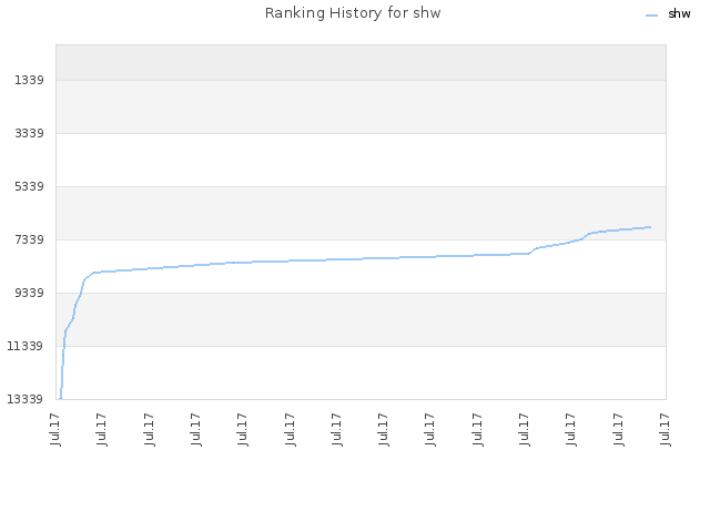 Ranking History for shw