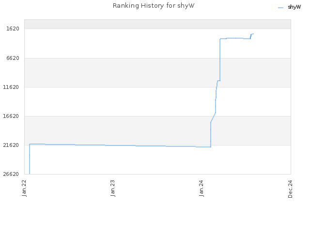 Ranking History for shyW