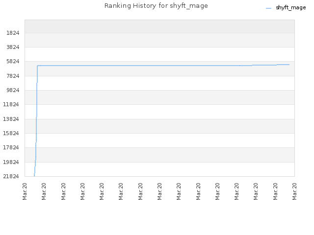 Ranking History for shyft_mage