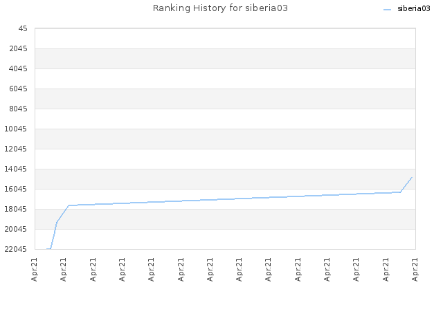 Ranking History for siberia03