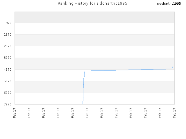 Ranking History for siddharthc1995