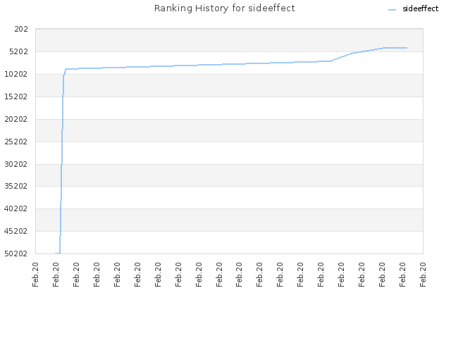 Ranking History for sideeffect