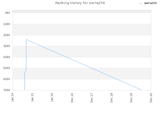 Ranking History for sierra256