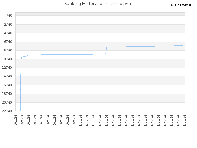 Ranking History for sifar-mogwai