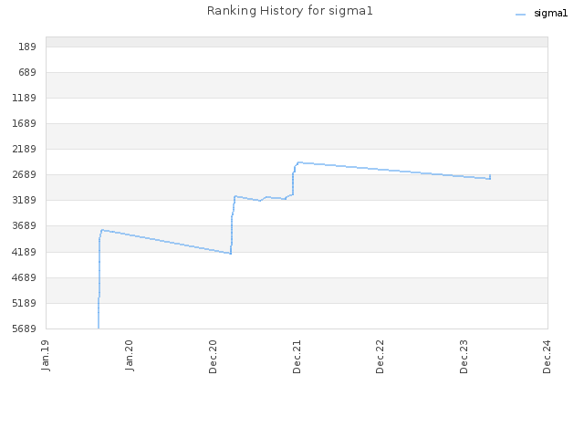 Ranking History for sigma1