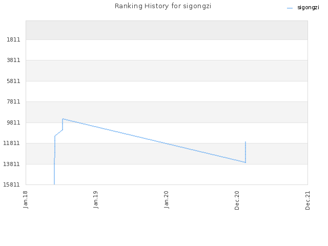 Ranking History for sigongzi