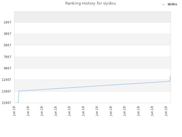 Ranking History for sijidou