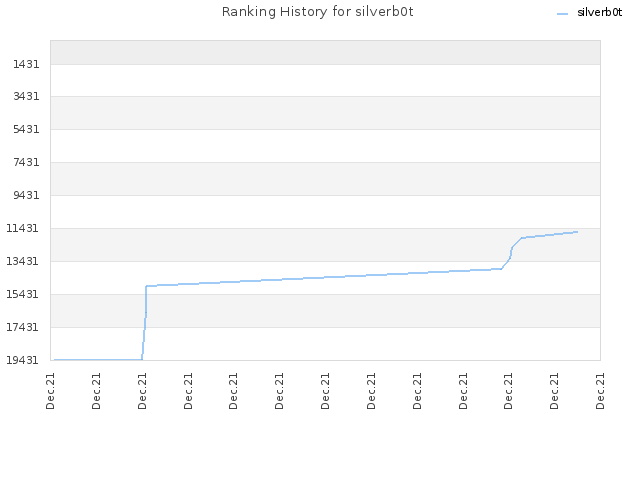 Ranking History for silverb0t