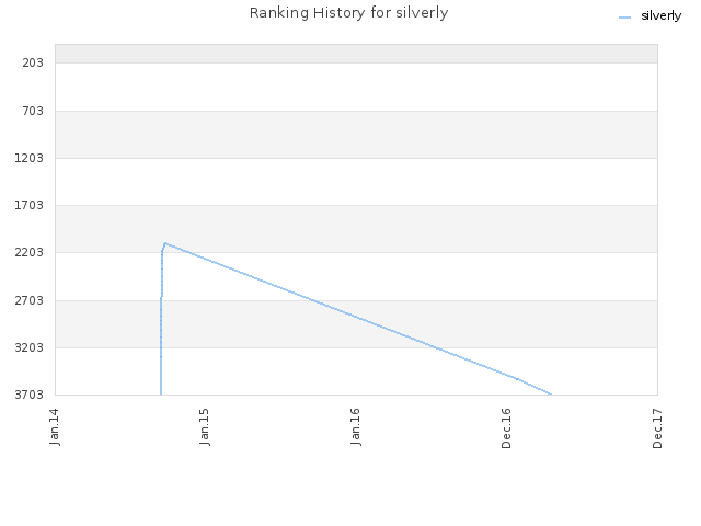 Ranking History for silverly