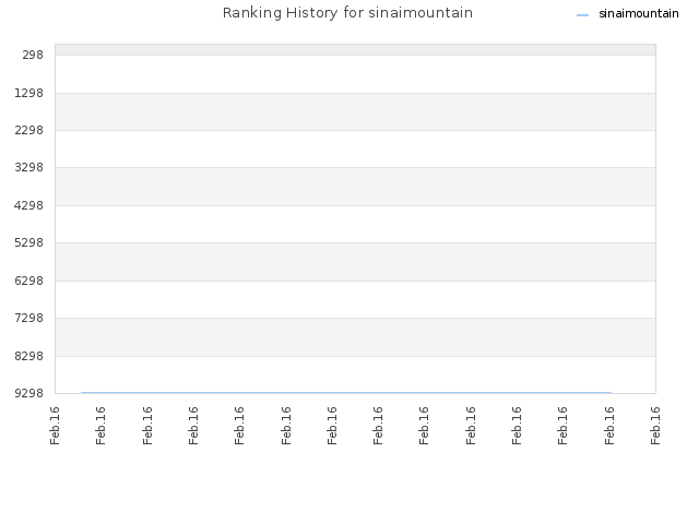 Ranking History for sinaimountain