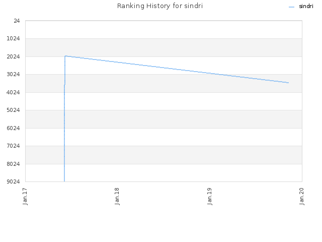 Ranking History for sindri