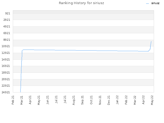 Ranking History for siriusz