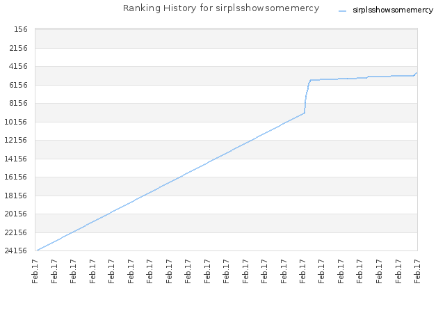 Ranking History for sirplsshowsomemercy