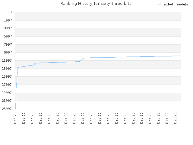 Ranking History for sixty-three-bits