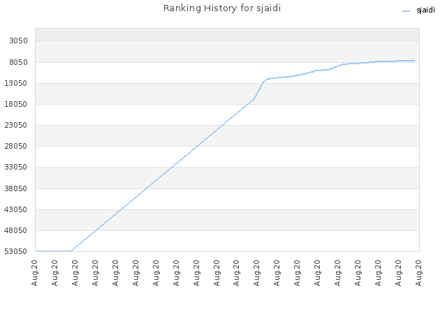 Ranking History for sjaidi