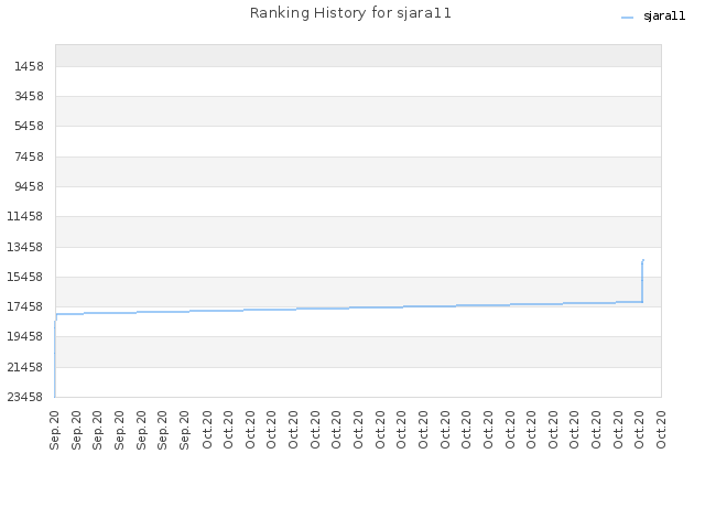 Ranking History for sjara11