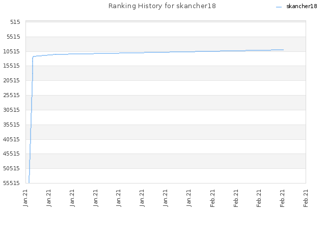 Ranking History for skancher18