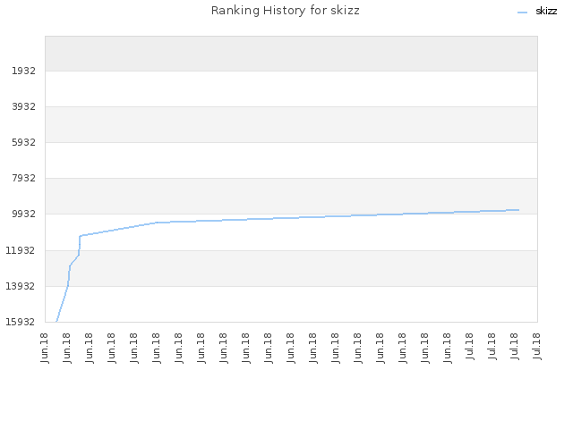 Ranking History for skizz