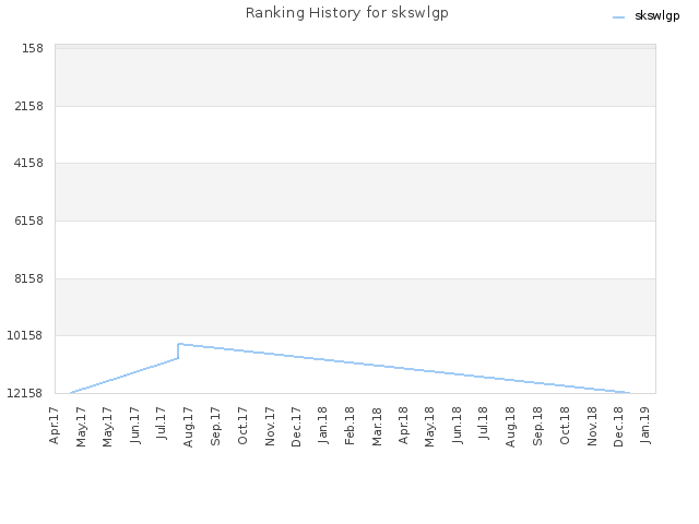 Ranking History for skswlgp