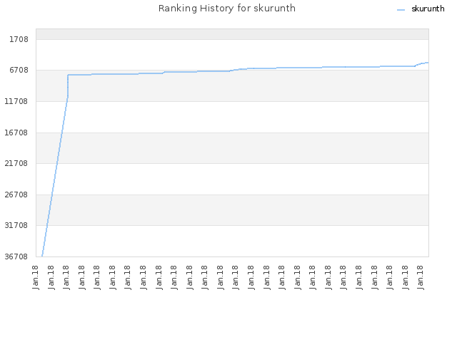 Ranking History for skurunth