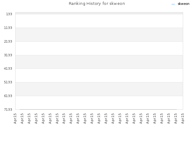 Ranking History for skweon