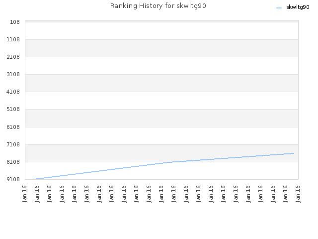 Ranking History for skwltg90