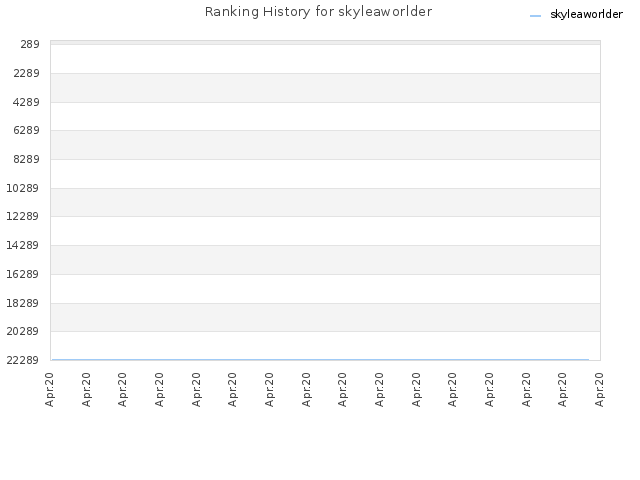 Ranking History for skyleaworlder