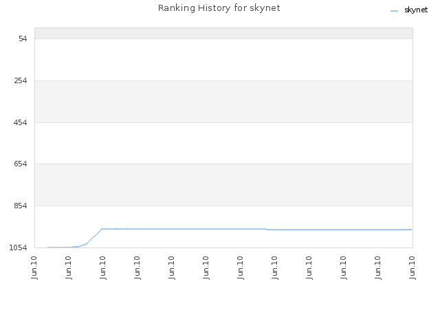 Ranking History for skynet