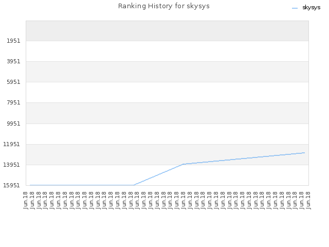 Ranking History for skysys