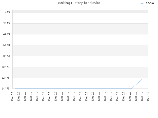 Ranking History for slavka